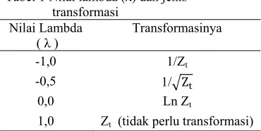 Tabel 1 Nilai lambda (λ) dan jenis 