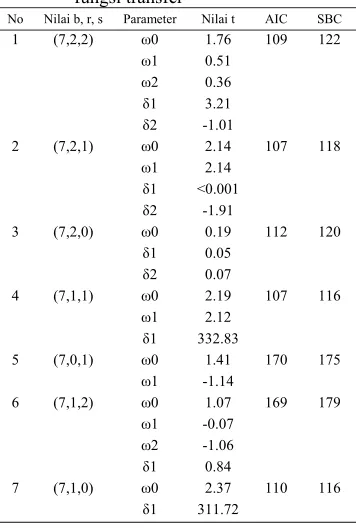 Tabel 4  Rekapitulasi identifikasi awal model fungsi transfer 