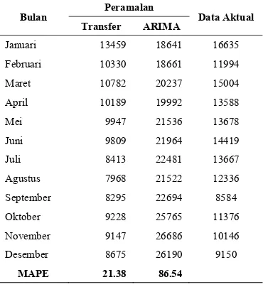 Tabel 5  Perbandingan Peramalan Model Fungsi Transfer dan Model ARIMA 