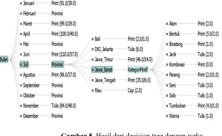 Gambar 5. Hasil dari decision tree dengan weka 