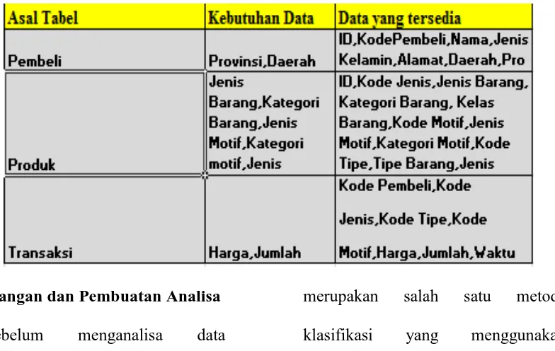 Tabel 1 Data yang dibutuhkan untuk data mining              