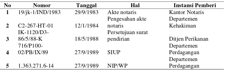 Tabel 5. Prosedur perijinan pendirian PT Lola Mina 