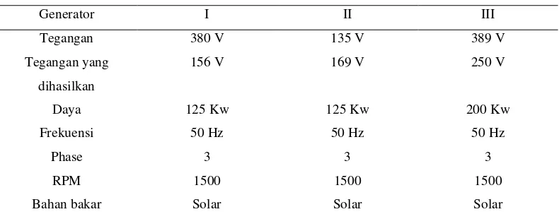 Tabel 6. Spesifikasi generator set 