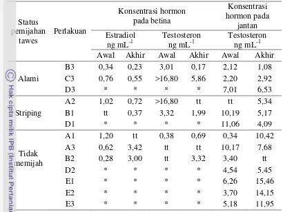 Tabel 6  Konsentrasi hormon testosteron dan estradiol ikan mas  
