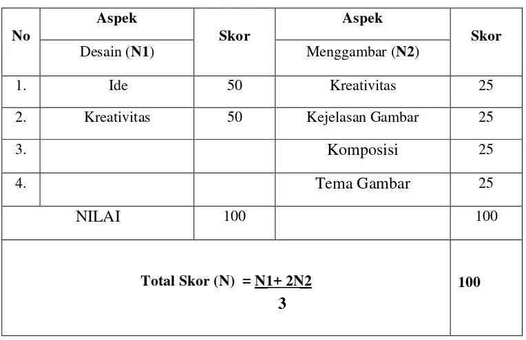 Tabel 3.1. Pedoman Penskoran Pembelajaran Menggambar di atas Permukaan 3 Dimensi dengan Media Poci Tanah Liat di Kelas VIII I SMP Negeri 5 Adiwerna 