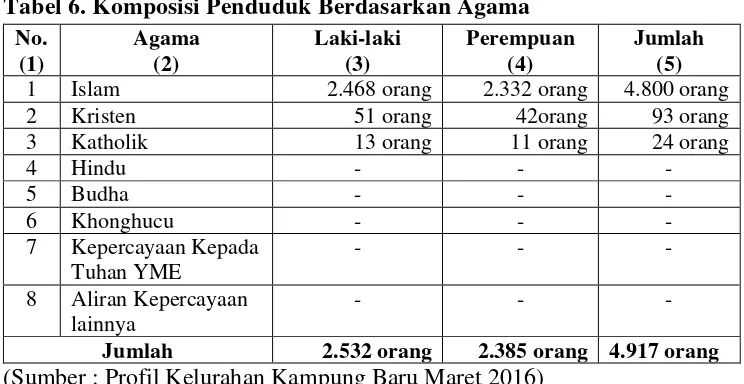 Tabel 6. Komposisi Penduduk Berdasarkan Agama 