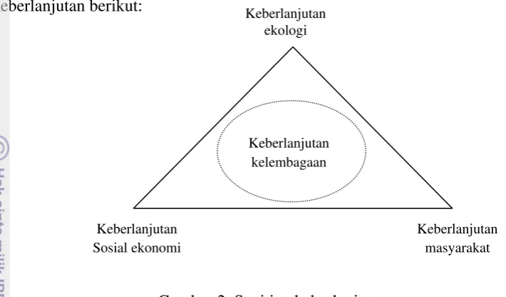 Gambar 2  Segitiga keberlanjutan. 