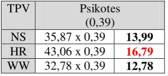 Tabel 3.31 Hasil bobot sub kriteria psikotes 