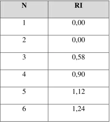 Tabel 2.3 Konsistensi rasio 