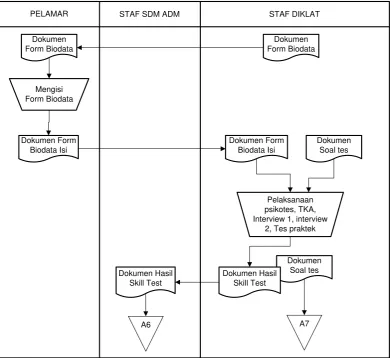 Gambar 3.2 Prosedur Pelaksanaan Skill Test 