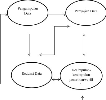 Gambar 1.2 Bagan Proses Analisis Data (Miller dan Huberman 1992: 16-19).  