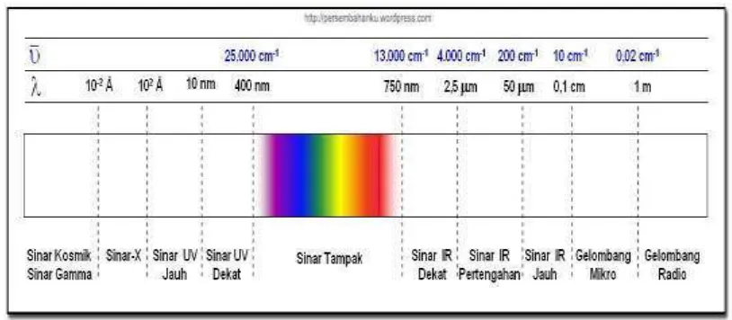 Gambar 8. Rentang pembagian spektrum elektromagnetik (Mubayinah et al,2015) 