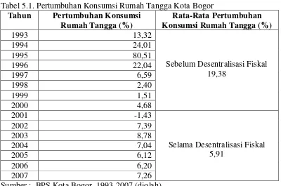 Tabel 5.1. Pertumbuhan Konsumsi Rumah Tangga Kota Bogor 