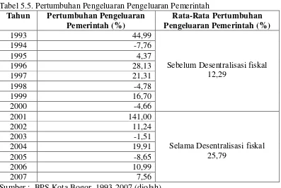 Tabel 5.5. Pertumbuhan Pengeluaran Pengeluaran Pemerintah  