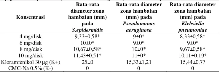 Tabel 3. Hasil uji aktivitas antibakteri ekstrak etanol daun tumbuhan sala terhadap Staphylococcus epidermidis, Pseudomonas aeruginosa, dan Klebsiella pneumoniae 