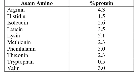 Tabel 1. Kebutuhan asam amino essensial untuk ikan Channel catfish (NRC 1983 dalam Halver 1988) 
