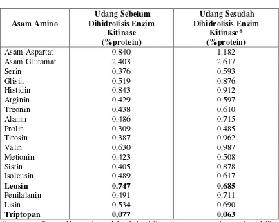 Tabel 3. Kandungan Asam -Asam Amino Udang Sebelum dan Sesudah Dihidrolisis Enzim Kasar Kitinase Ekstraseluler dari Bakterium Serratia marcescens (Mahata 2006) 