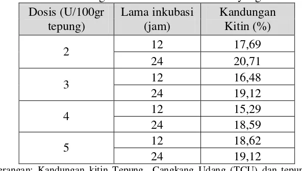 Tabel 8. Rata – rata kandungan kitin TCU setelah dihidrolisis oleh enzim kasar kitinase dalam berbagai dosis dan lama inkubasi yang berbeda 
