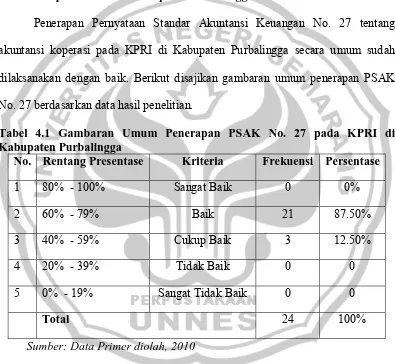 Tabel 4.1 Gambaran Umum Penerapan PSAK No. 27 pada KPRI di Kabupaten Purbalingga 