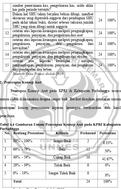 Tabel 4.4 Gambaran Umum Penerapan Konsep Aset pada KPRI Kabupaten Purbalingga 