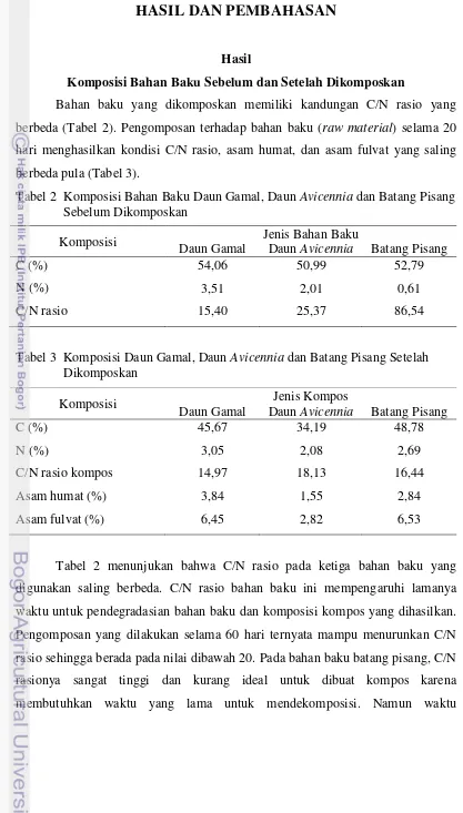 Tabel 2 Komposisi Bahan Baku Daun Gamal, Daun Avicennia dan Batang Pisang 