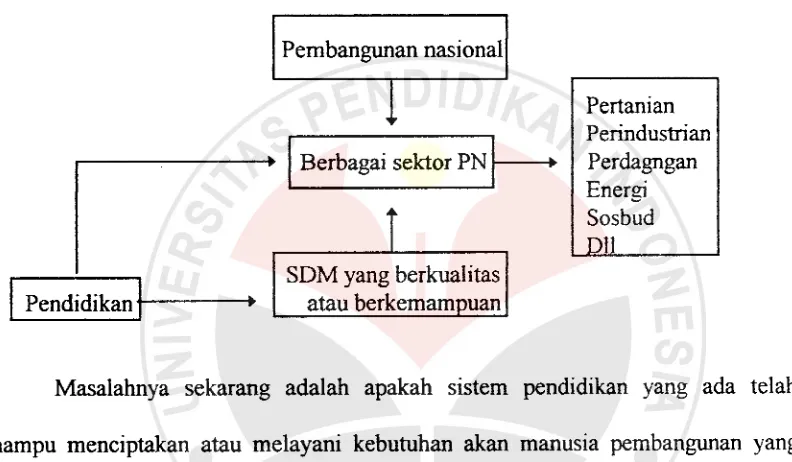 Gambar 1.Perananan Pendidikan Dalam Pembangunan