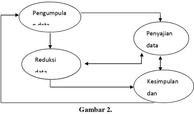 Gambar 2. Teknis analisis kualitatif (Sugiyono, 2010:338) 