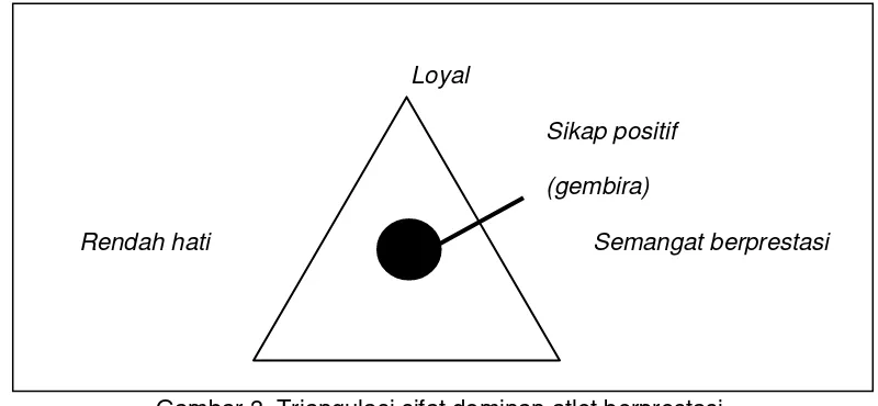 Gambar 3. Triangulasi sifat dominan atlet berprestasi 