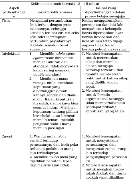Tabel 1. Kebutuhan Individu