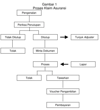 Gambar 1 Proses Klaim Asuransi 