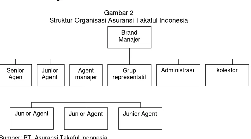 Gambar 2 Struktur Organisasi Asuransi Takaful Indonesia 
