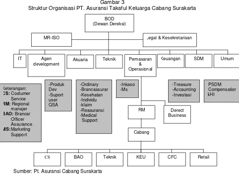 Gambar 3 Struktur Organisasi PT. Asuransi Takaful Keluarga Cabang Surakarta 