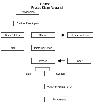 Gambar 1 Proses Klaim Asuransi 