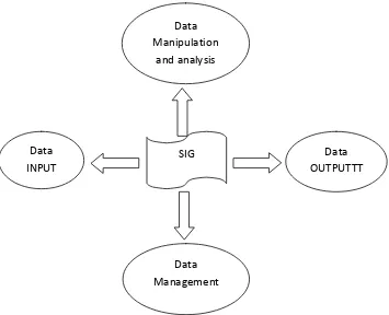 Gambar 2.1 Sub Sistem SIG (Prahasta, 2009: 119) 