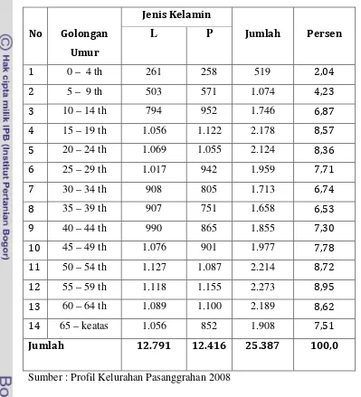 Tabel 2.  Jumlah Penduduk Kelurahan Kelurahan Pasanggrahan Kecamatan Ujung Berung Kota Bandung Berdasarkan Kelompok Umur dan Jenis Kelamin  Tahun 2008 