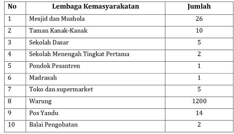 Tabel 8.  Jumlah Lembaga Kemasyarakatan yang terdapat di Kelurahan 