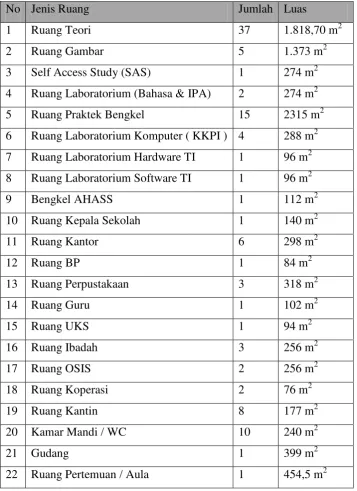 Tabel 1. Ruangan di SMK Negeri 2 Yogyakarta 