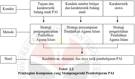 Tabel  2.2 Pembagian Komponen yang Mempengaruhi Pembelajaran PAI 