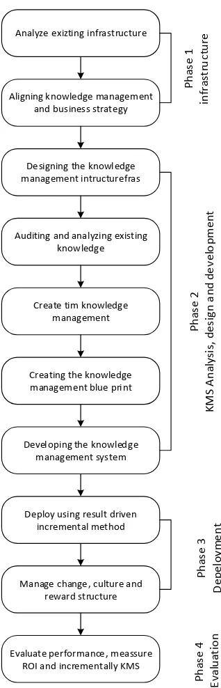 Gambar 2. 7 10 Step Knowledge Management Road Map [12] 
