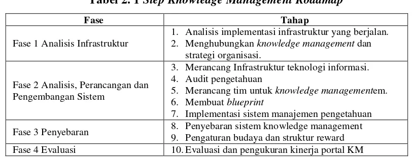 Tabel 2. 1 Step Knowledge Management Roadmap 
