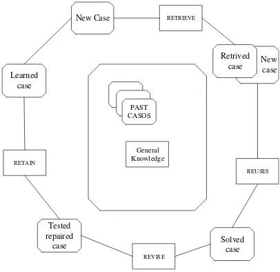 Gambar 2. 10 Siklus Case Based Reasoning 