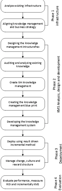 Gambar 1. 10  Step Knowledge Management Road Map 