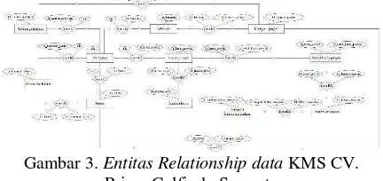 Gambar 3. Entitas Relationship data KMS CV. 