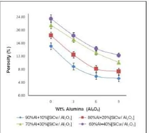 Fig. 3: The effect of composition weight SiCw+Al            (gm/cm3)  