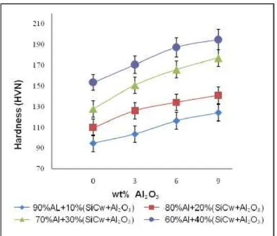Fig. 7: The effect of composition reinforcement SiCw+Al2O3p in the aluminum matrix on hardness  