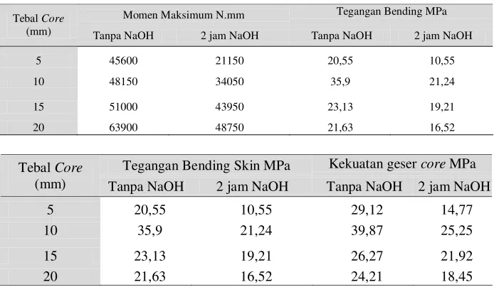 Tabel 1. Momen bending komposit hibrid sandwich