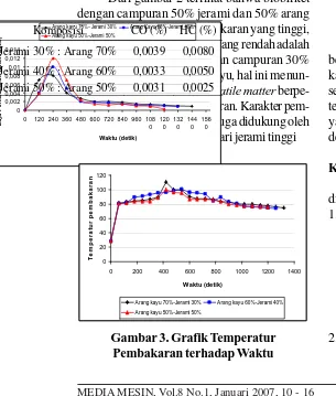 Gambar 3. Grafik TemperaturPembakaran terhadap Waktu