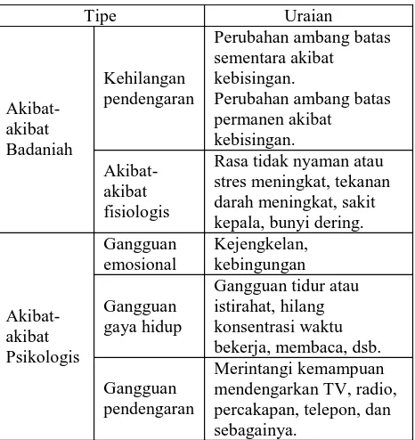Tabel 2. Jenis-jenis dari akibat-akibat kebisingan