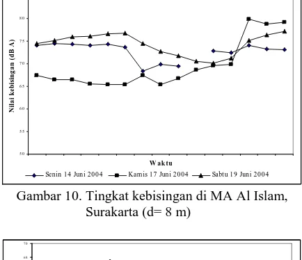 Gambar 10. Tingkat kebisingan di MA Al Islam,Surakarta (d= 8 m)