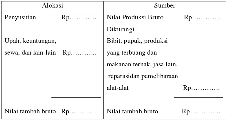 Tabel 3.3 :  Model Analisis Nilai Tambah Bruto Komoditas Padi. 